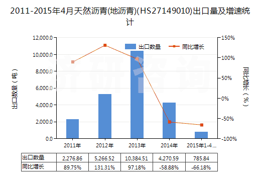 2011-2015年4月天然瀝青(地瀝青)(HS27149010)出口量及增速統(tǒng)計 2011-2015年4月天然瀝青(地瀝青)(HS27149010)出口量及增速統(tǒng)計